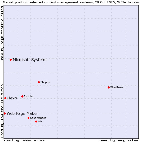 Market position of Microsoft Systems vs. Hexo vs. Web Page Maker