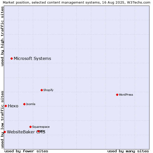 Market position of Microsoft Systems vs. Hexo vs. WebsiteBaker CMS