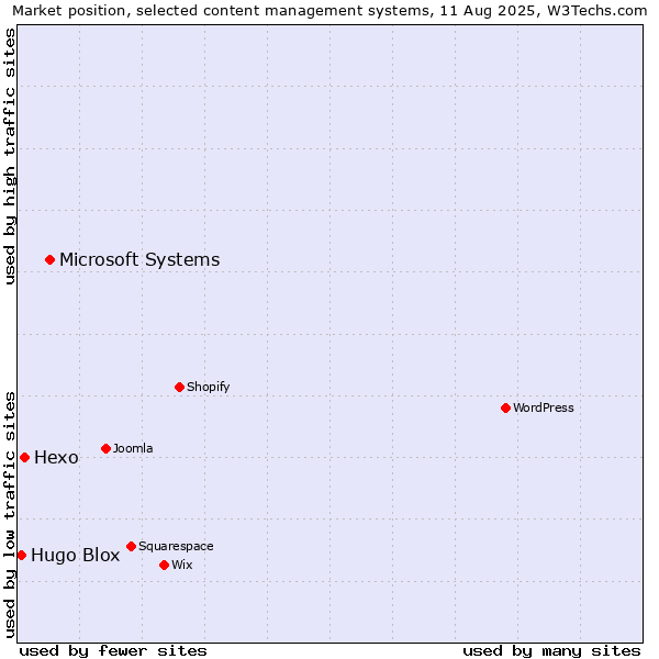 Market position of Microsoft Systems vs. Hexo vs. Hugo Blox