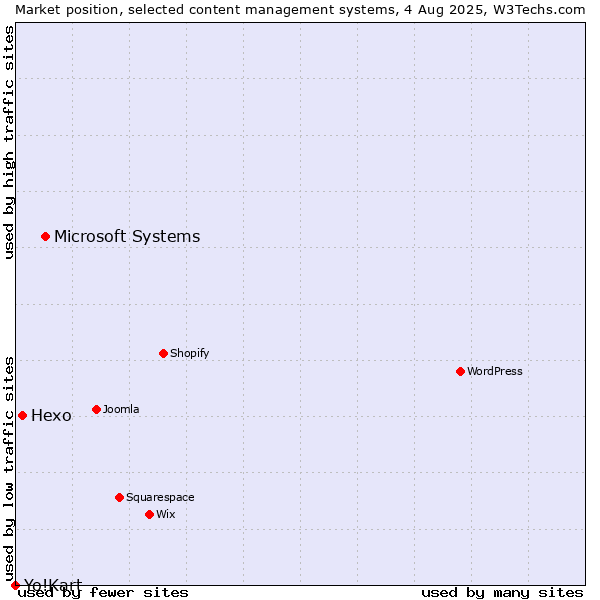 Market position of Microsoft Systems vs. Hexo vs. Yo!Kart