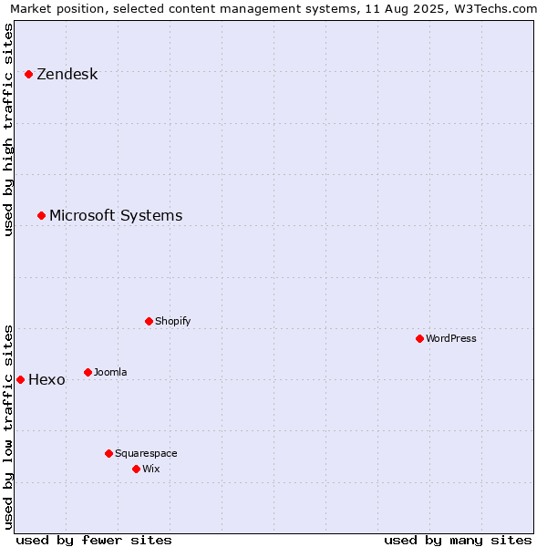 Market position of Microsoft Systems vs. Zendesk vs. Hexo
