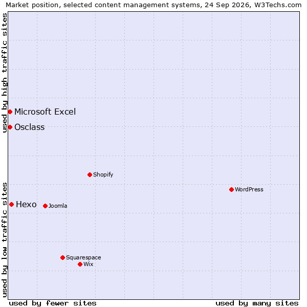 Market position of Hexo vs. Osclass vs. Microsoft Excel