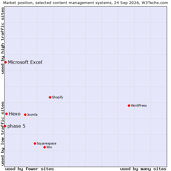 Market position of Hexo vs. Microsoft Excel vs. phase 5