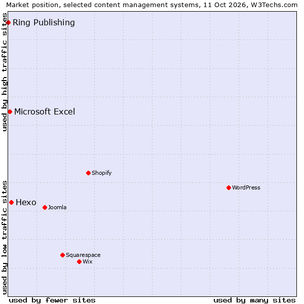 Market position of Hexo vs. Microsoft Excel vs. Ring Publishing