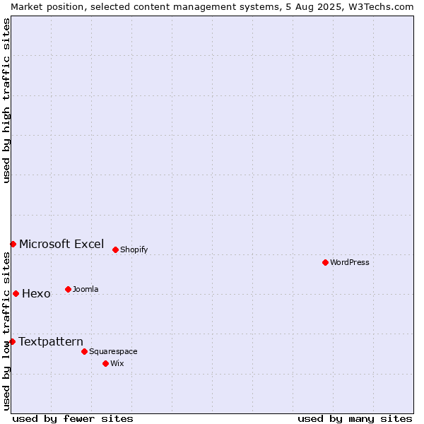 Market position of Hexo vs. Microsoft Excel vs. Textpattern