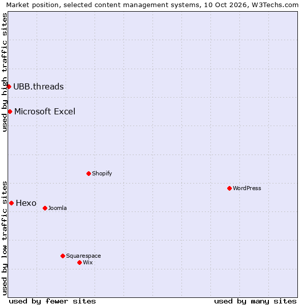 Market position of Hexo vs. Microsoft Excel vs. UBB.threads