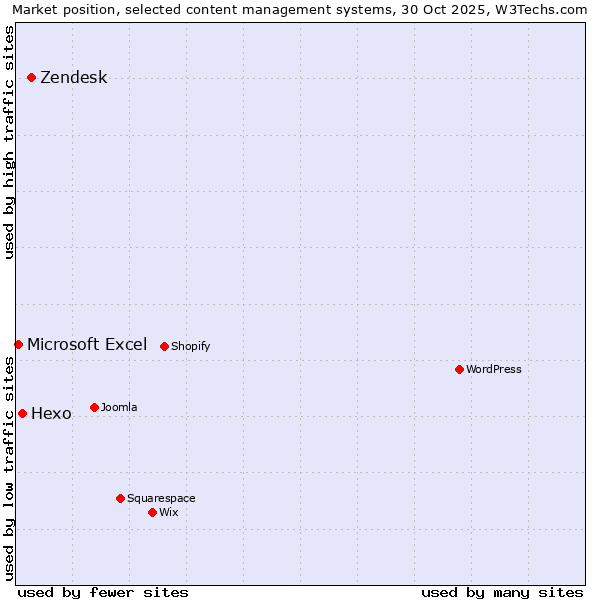 Market position of Zendesk vs. Hexo vs. Microsoft Excel