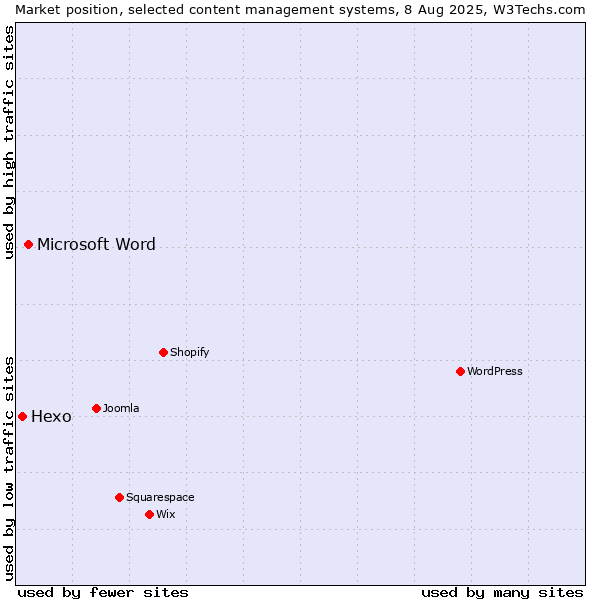 Market position of Microsoft Word vs. Hexo