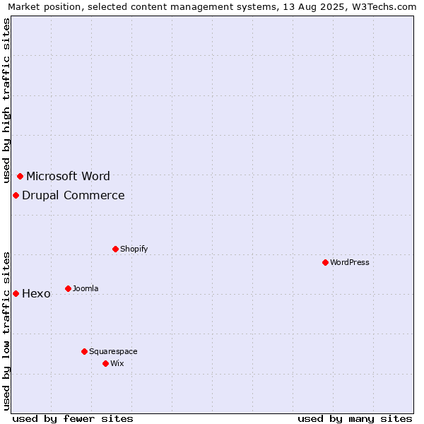 Market position of Microsoft Word vs. Hexo vs. Drupal Commerce