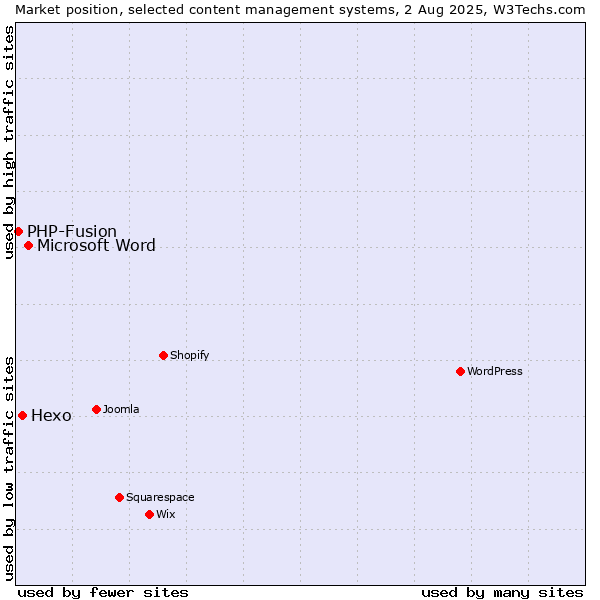 Market position of Microsoft Word vs. Hexo vs. PHP-Fusion