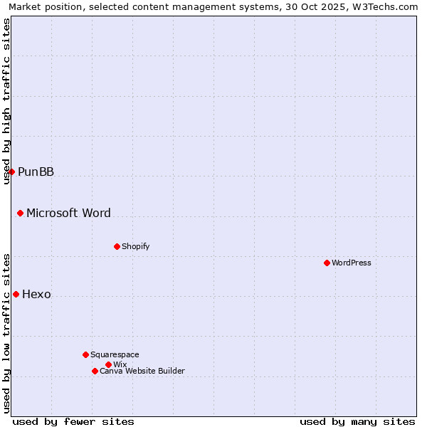 Market position of Microsoft Word vs. Hexo vs. PunBB