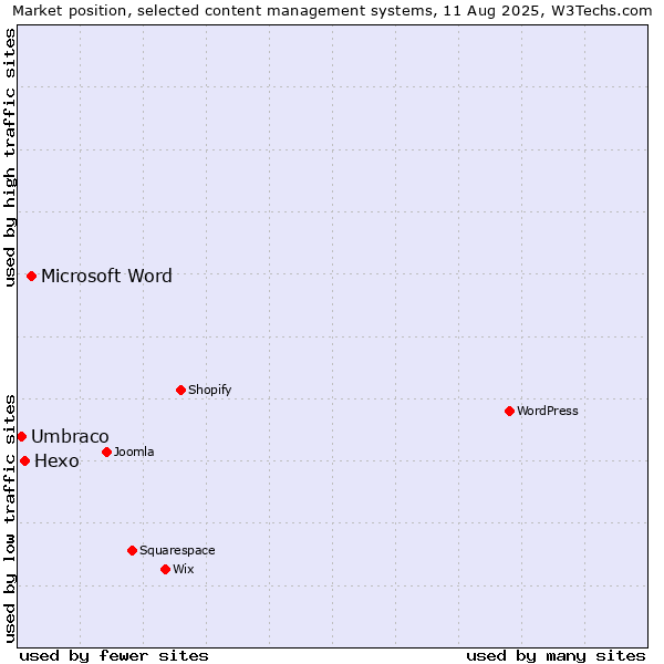 Market position of Microsoft Word vs. Hexo vs. Umbraco