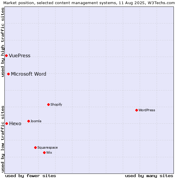 Market position of Microsoft Word vs. Hexo vs. VuePress