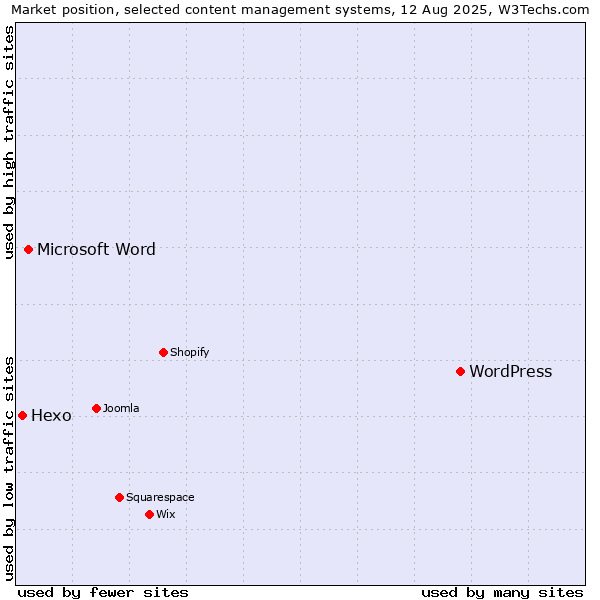 Market position of WordPress vs. Microsoft Word vs. Hexo