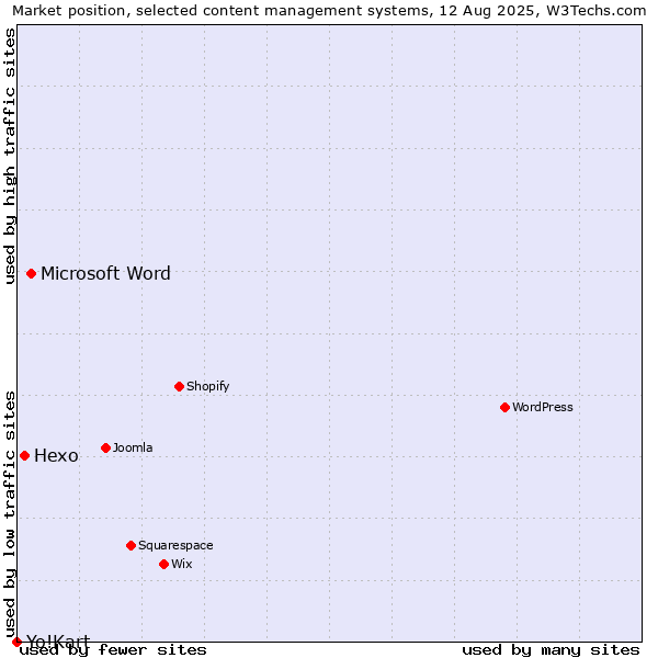 Market position of Microsoft Word vs. Hexo vs. Yo!Kart