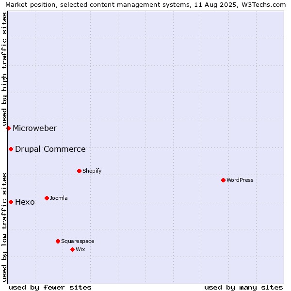 Market position of Hexo vs. Drupal Commerce vs. Microweber