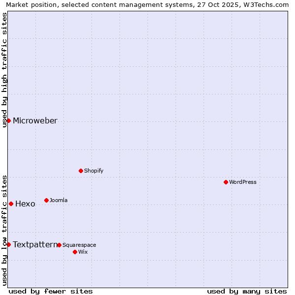 Market position of Hexo vs. Textpattern vs. Microweber