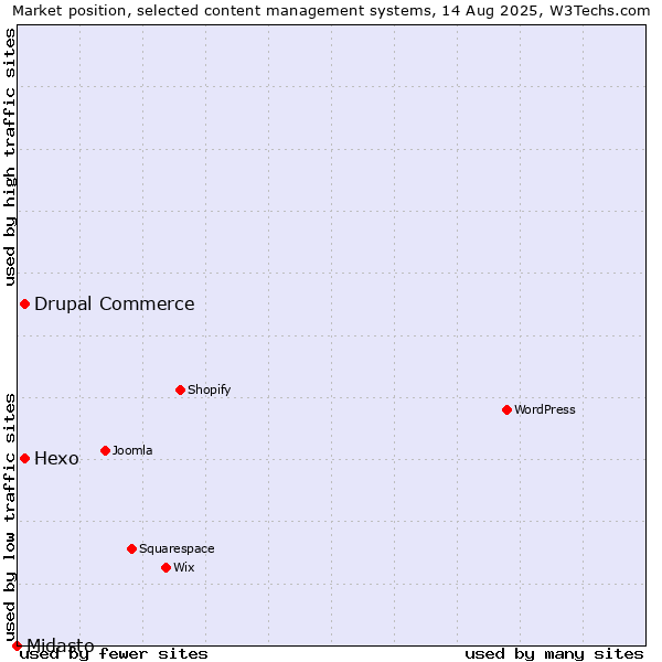 Market position of Hexo vs. Drupal Commerce vs. Midasto