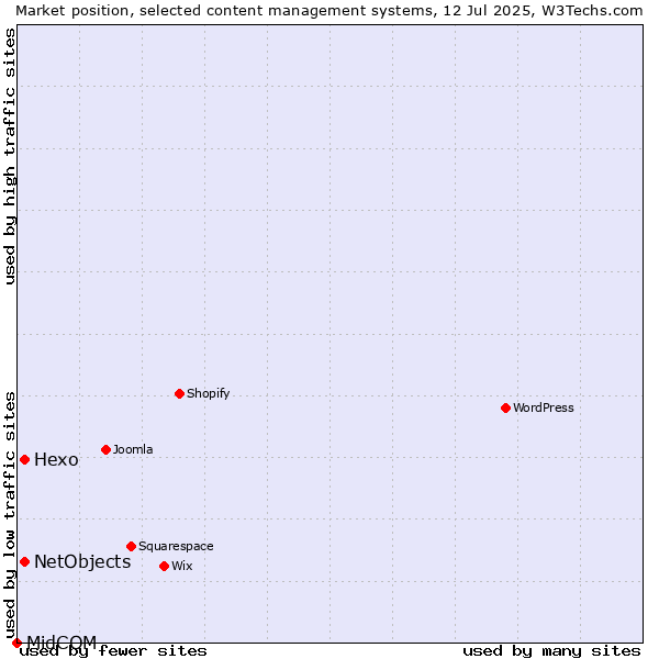Market position of Hexo vs. NetObjects vs. MidCOM