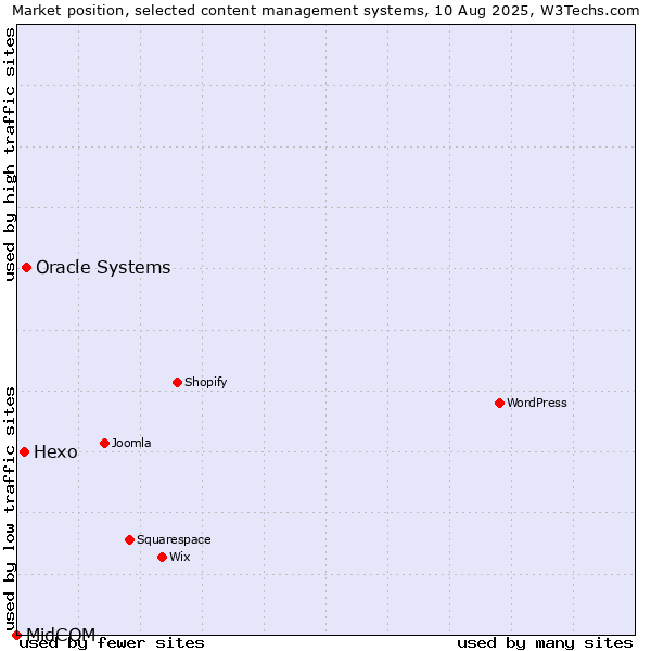 Market position of Oracle Systems vs. Hexo vs. MidCOM