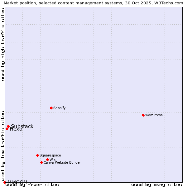 Market position of Substack vs. Hexo vs. MidCOM