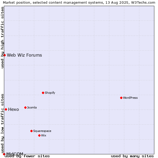Market position of Hexo vs. Web Wiz Forums vs. MidCOM