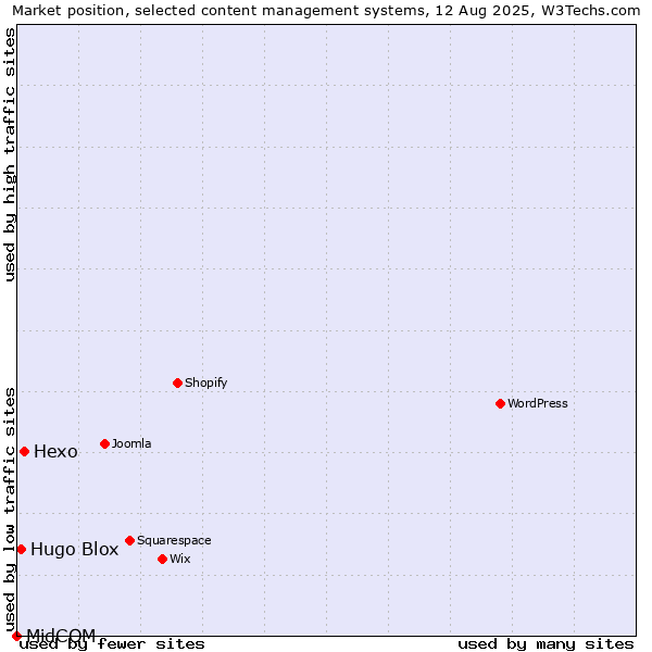 Market position of Hexo vs. Hugo Blox vs. MidCOM