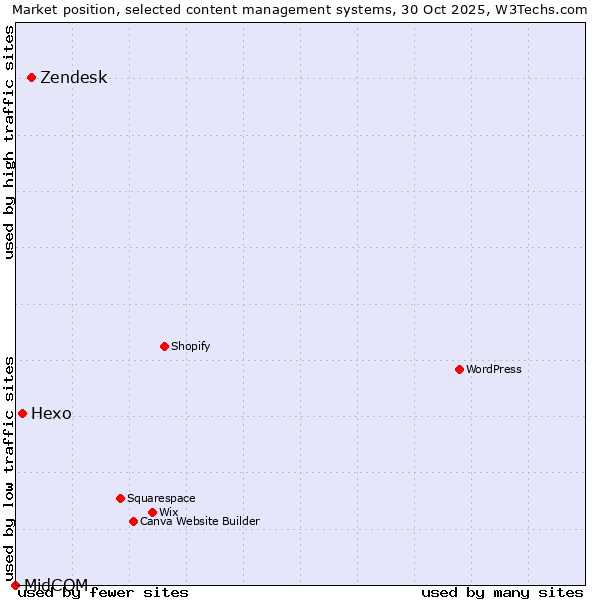 Market position of Zendesk vs. Hexo vs. MidCOM