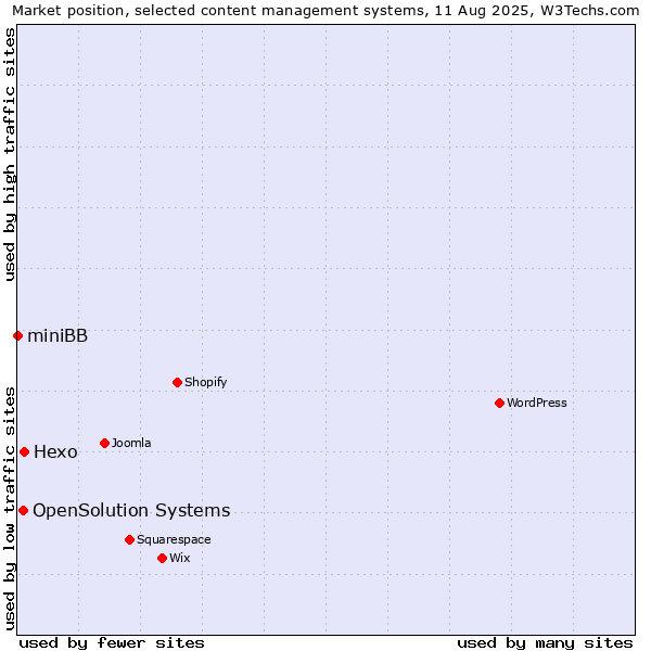 Market position of Hexo vs. OpenSolution Systems vs. miniBB