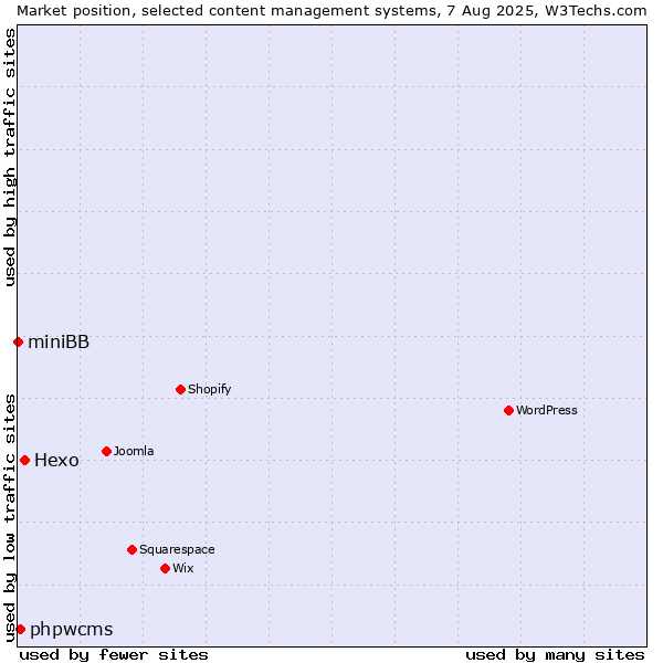 Market position of Hexo vs. phpwcms vs. miniBB