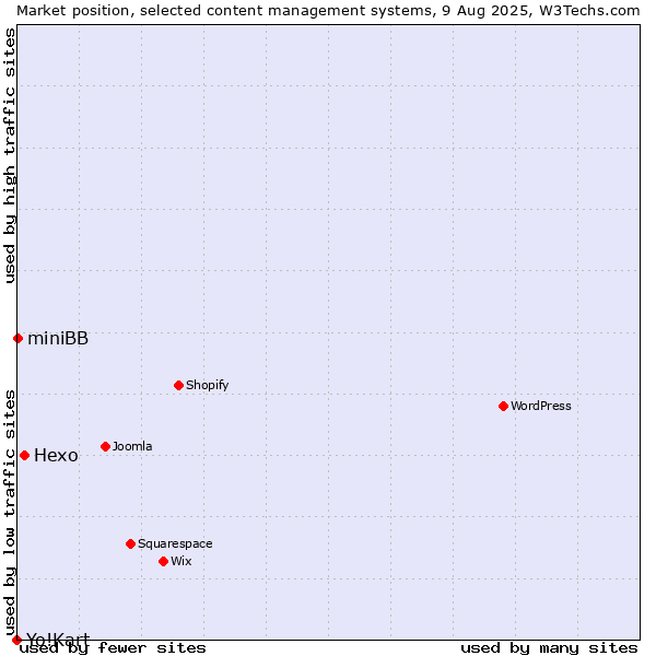 Market position of Hexo vs. miniBB vs. Yo!Kart