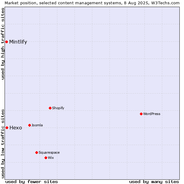 Market position of Hexo vs. Mintlify