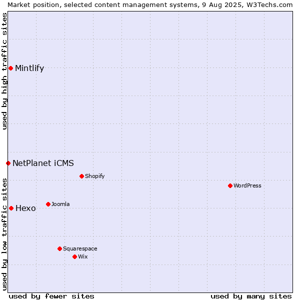 Market position of Hexo vs. Mintlify vs. NetPlanet iCMS