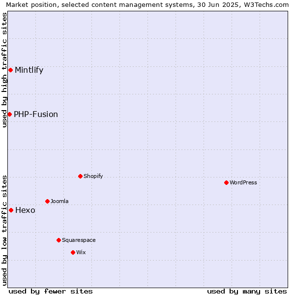 Market position of Hexo vs. Mintlify vs. PHP-Fusion
