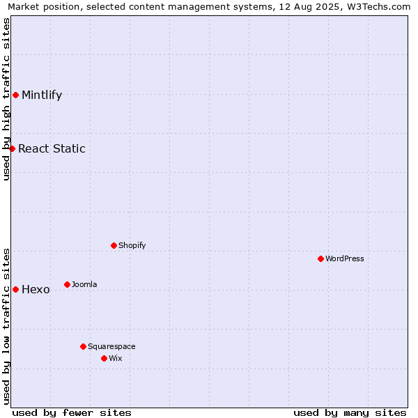 Market position of Hexo vs. Mintlify vs. React Static