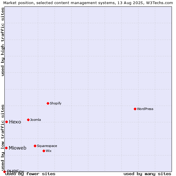 Market position of Hexo vs. Mioweb vs. PHPFox