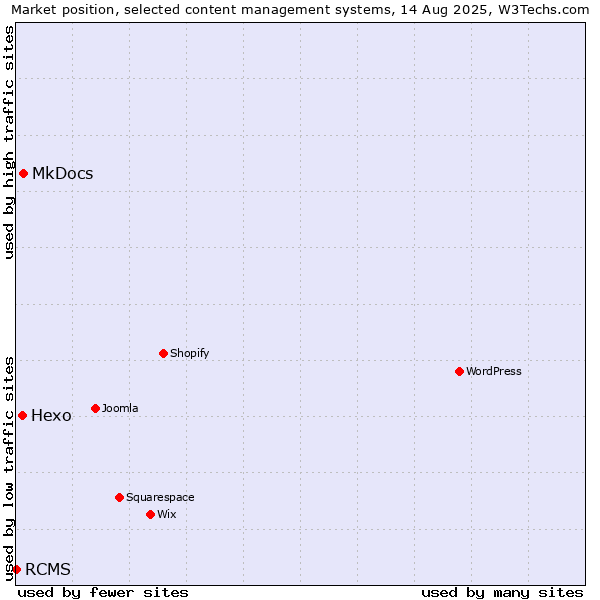 Market position of MkDocs vs. Hexo vs. RCMS