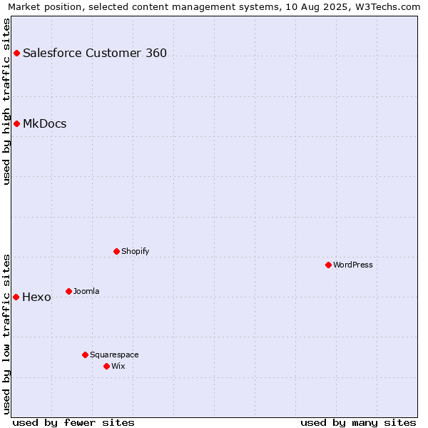 Market position of MkDocs vs. Salesforce Customer 360 vs. Hexo