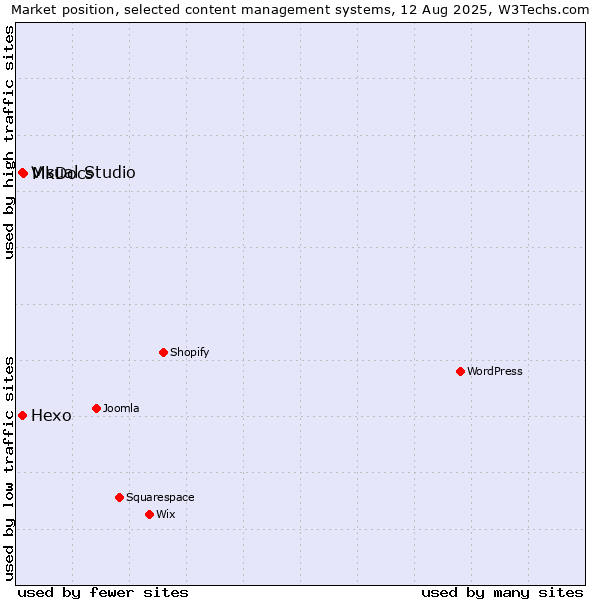 Market position of MkDocs vs. Hexo vs. Visual Studio