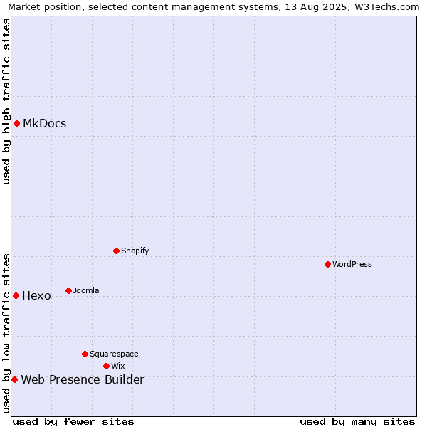 Market position of MkDocs vs. Hexo vs. Web Presence Builder