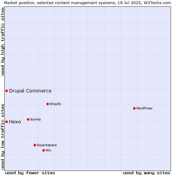 Market position of Hexo vs. Drupal Commerce