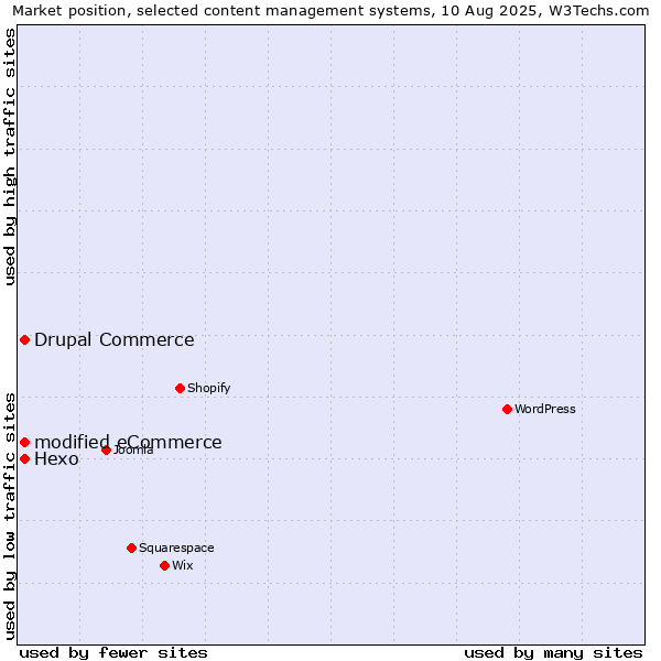 Market position of Hexo vs. modified eCommerce vs. Drupal Commerce