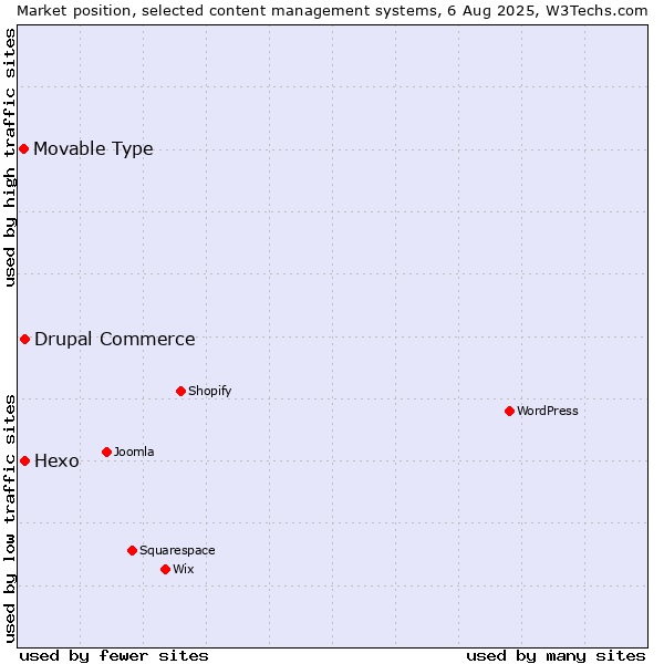 Market position of Hexo vs. Drupal Commerce vs. Movable Type