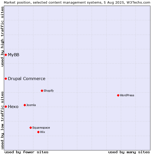 Market position of Hexo vs. MyBB vs. Drupal Commerce