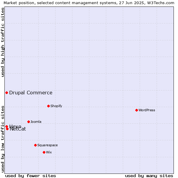 Market position of NetCat vs. Hexo vs. Drupal Commerce