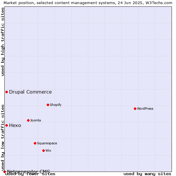 Market position of Hexo vs. Drupal Commerce vs. Netgenerator CMS