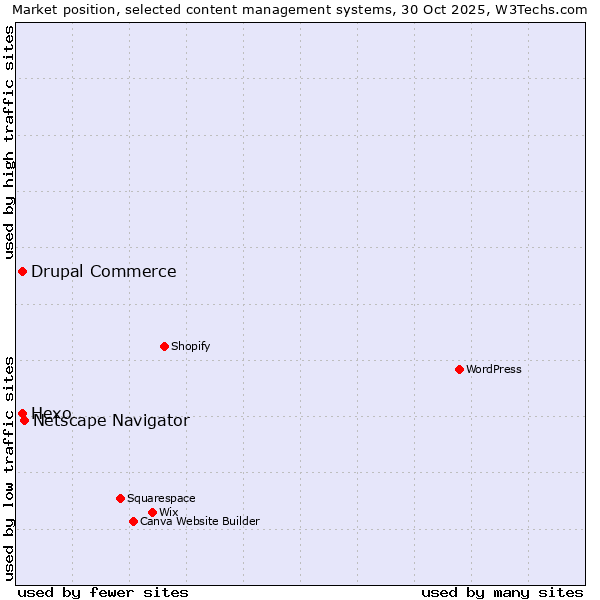 Market position of Netscape Navigator vs. Hexo vs. Drupal Commerce