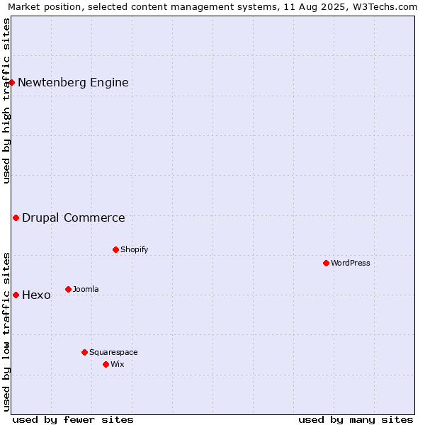 Market position of Hexo vs. Drupal Commerce vs. Newtenberg Engine