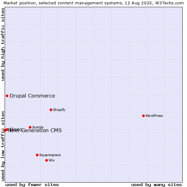 Market position of Hexo vs. Drupal Commerce vs. Next Generation CMS