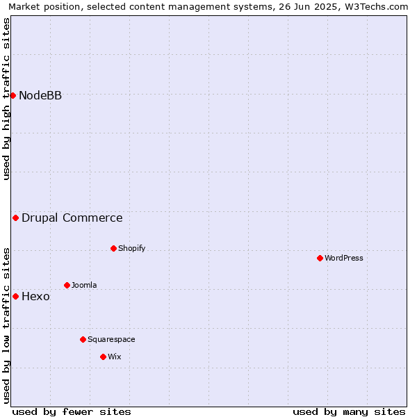 Market position of Hexo vs. Drupal Commerce vs. NodeBB